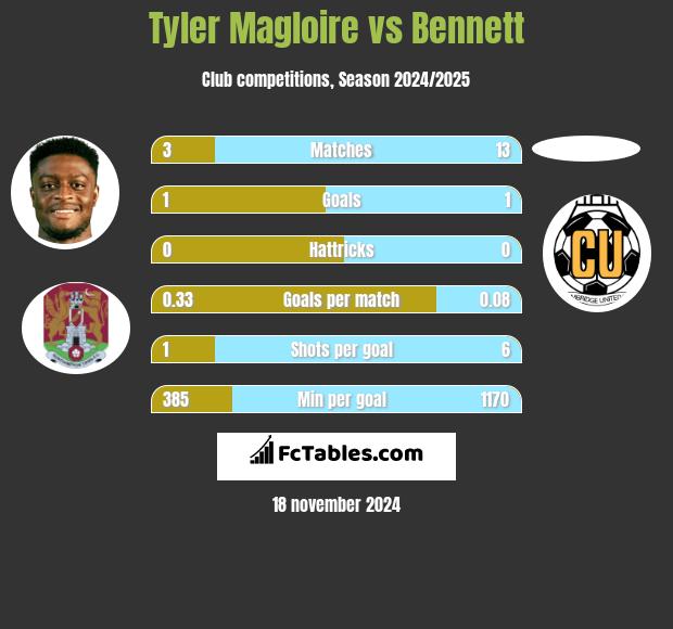 Tyler Magloire vs Bennett h2h player stats