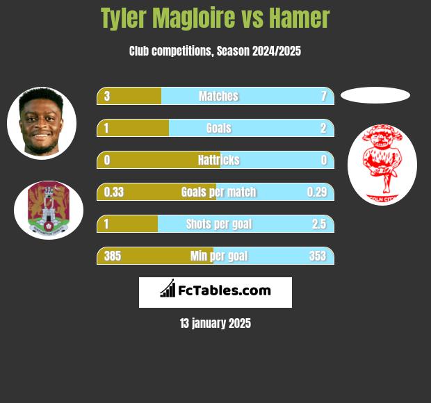 Tyler Magloire vs Hamer h2h player stats