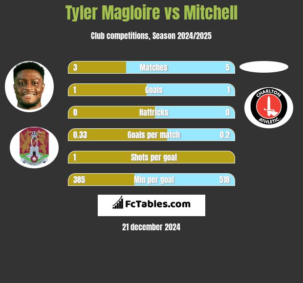 Tyler Magloire vs Mitchell h2h player stats