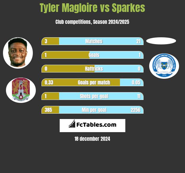 Tyler Magloire vs Sparkes h2h player stats