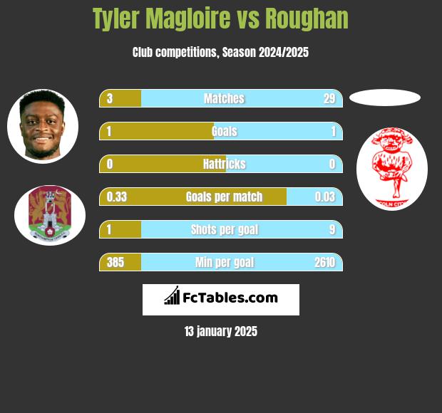 Tyler Magloire vs Roughan h2h player stats