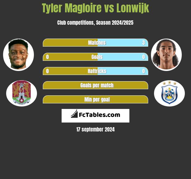 Tyler Magloire vs Lonwijk h2h player stats