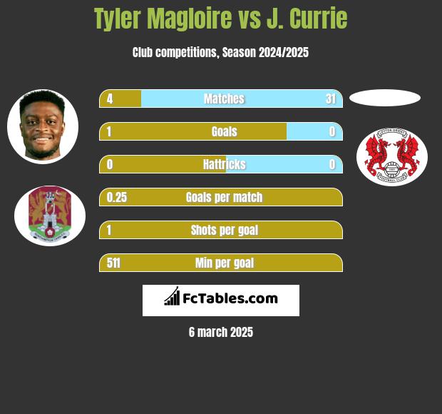 Tyler Magloire vs J. Currie h2h player stats