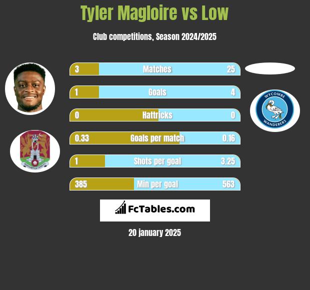 Tyler Magloire vs Low h2h player stats