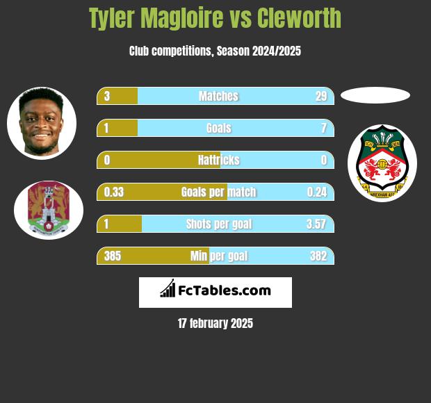 Tyler Magloire vs Cleworth h2h player stats