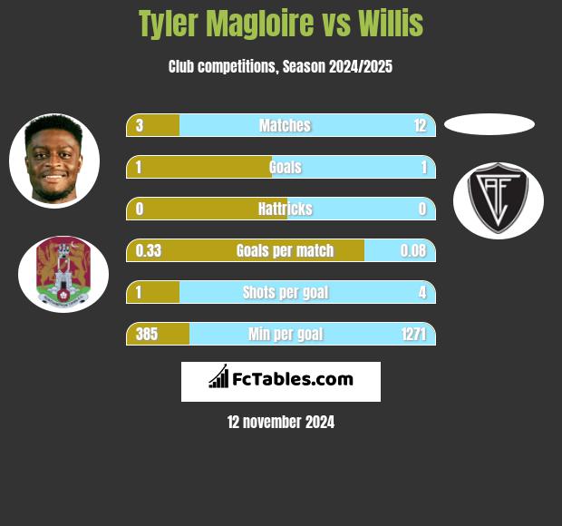 Tyler Magloire vs Willis h2h player stats