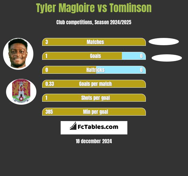 Tyler Magloire vs Tomlinson h2h player stats