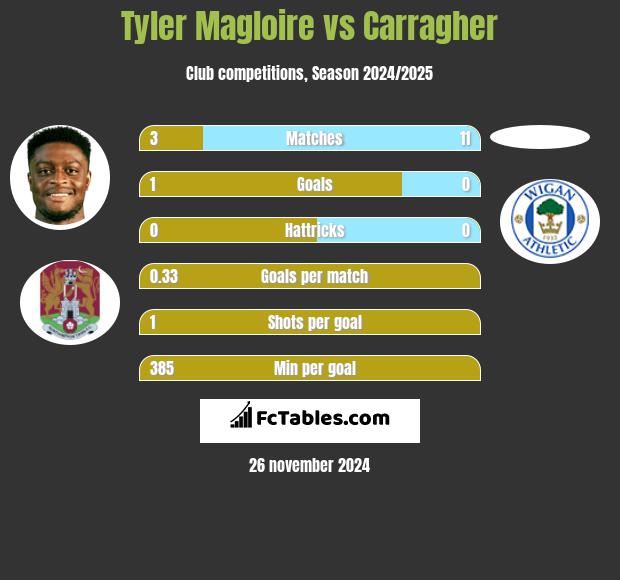 Tyler Magloire vs Carragher h2h player stats