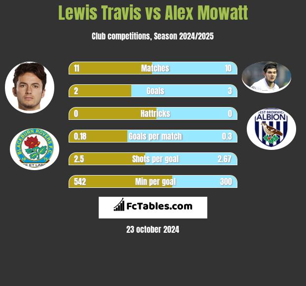 Lewis Travis vs Alex Mowatt h2h player stats