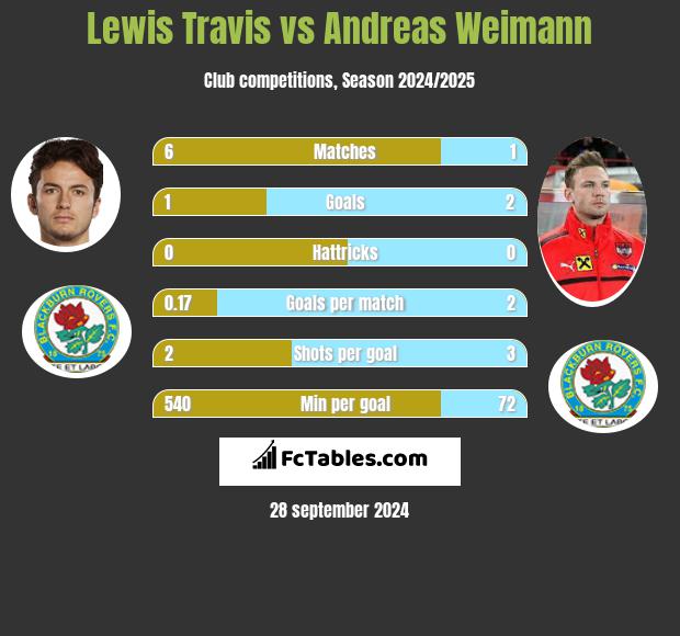 Lewis Travis vs Andreas Weimann h2h player stats