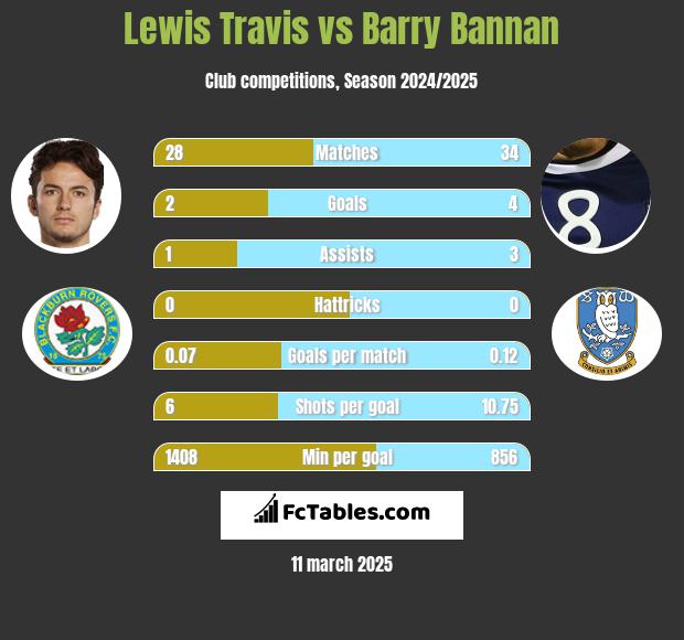 Lewis Travis vs Barry Bannan h2h player stats