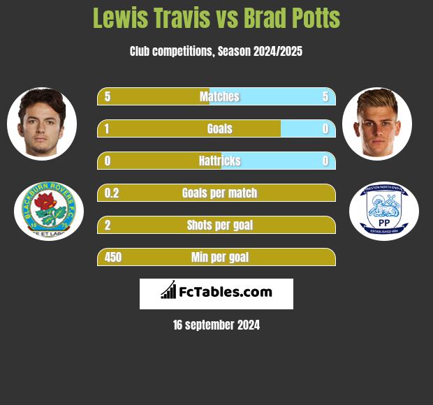 Lewis Travis vs Brad Potts h2h player stats