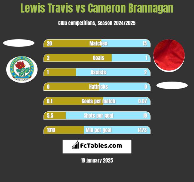 Lewis Travis vs Cameron Brannagan h2h player stats