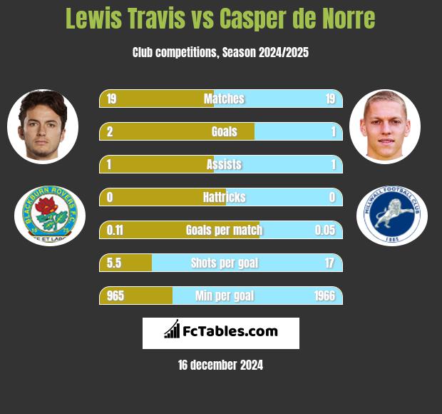 Lewis Travis vs Casper de Norre h2h player stats