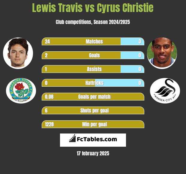 Lewis Travis vs Cyrus Christie h2h player stats