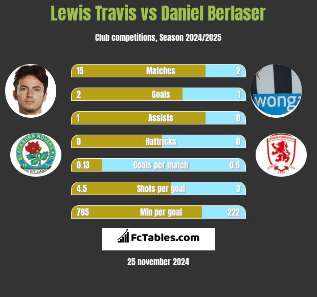 Lewis Travis vs Daniel Berlaser h2h player stats