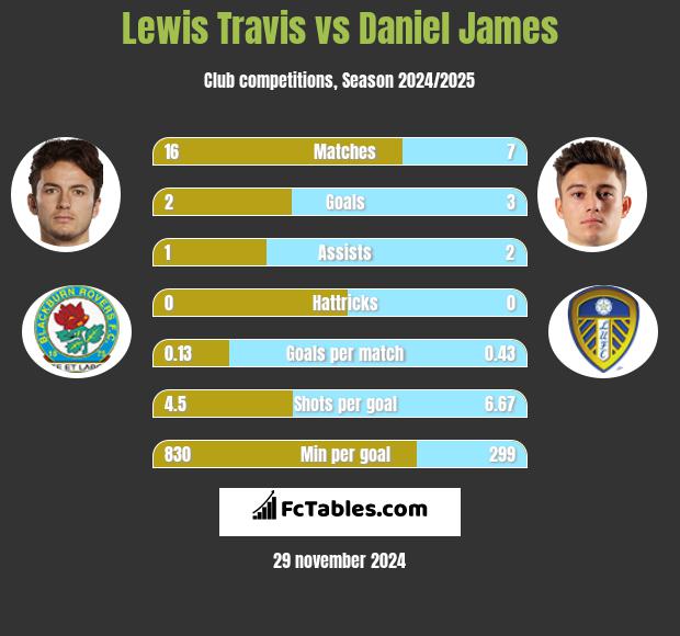 Lewis Travis vs Daniel James h2h player stats