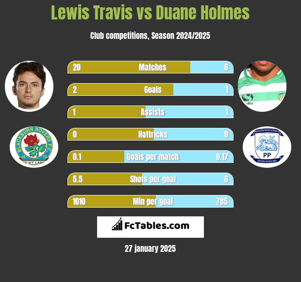 Lewis Travis vs Duane Holmes h2h player stats