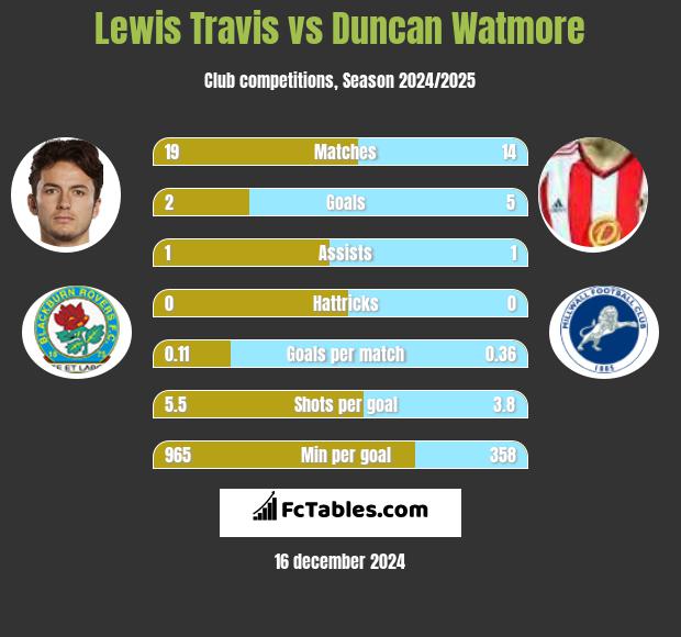 Lewis Travis vs Duncan Watmore h2h player stats