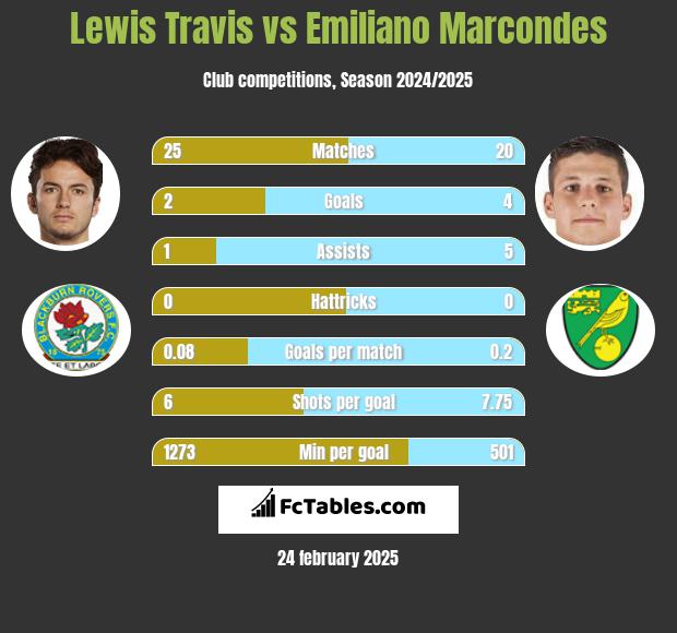 Lewis Travis vs Emiliano Marcondes h2h player stats