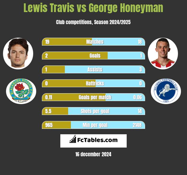 Lewis Travis vs George Honeyman h2h player stats