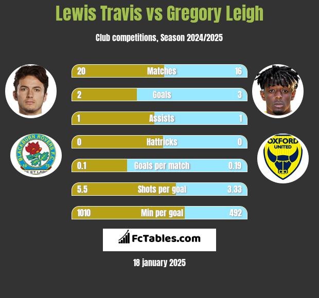 Lewis Travis vs Gregory Leigh h2h player stats