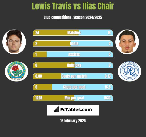 Lewis Travis vs Ilias Chair h2h player stats