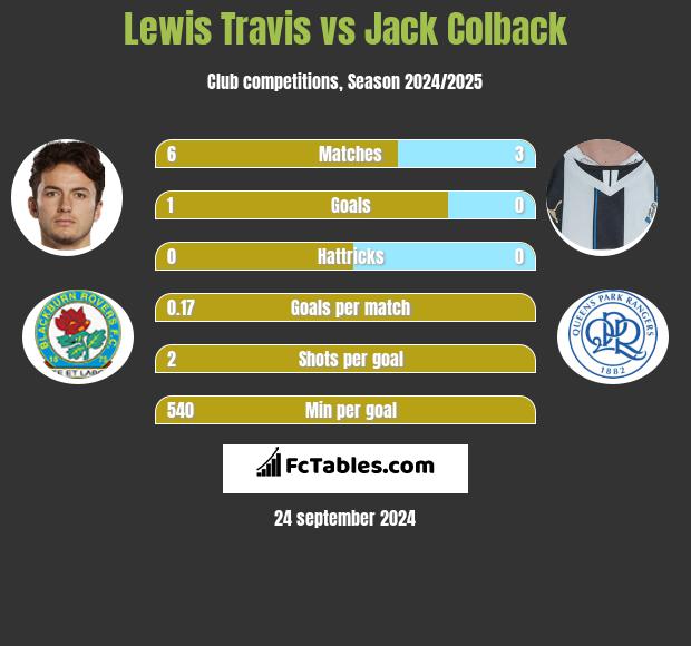 Lewis Travis vs Jack Colback h2h player stats