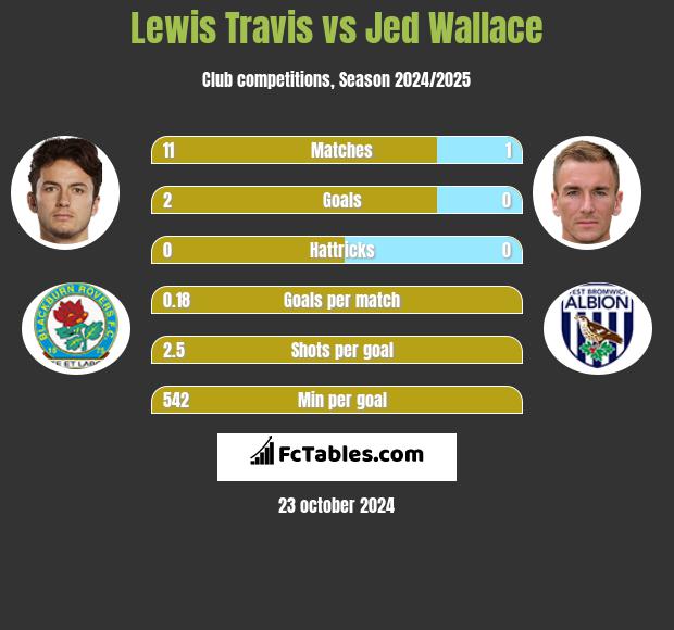 Lewis Travis vs Jed Wallace h2h player stats