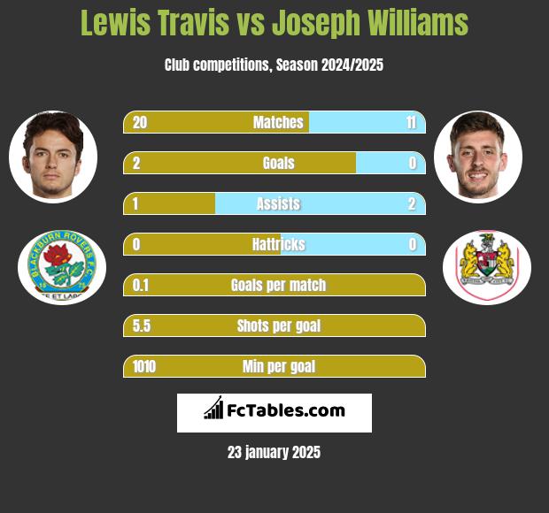 Lewis Travis vs Joseph Williams h2h player stats