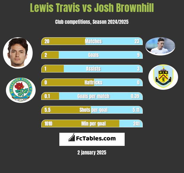 Lewis Travis vs Josh Brownhill h2h player stats