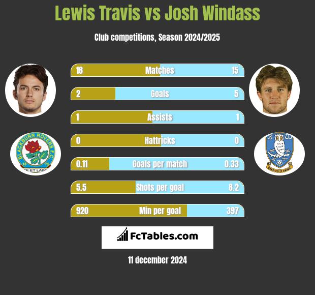 Lewis Travis vs Josh Windass h2h player stats