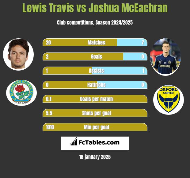 Lewis Travis vs Joshua McEachran h2h player stats