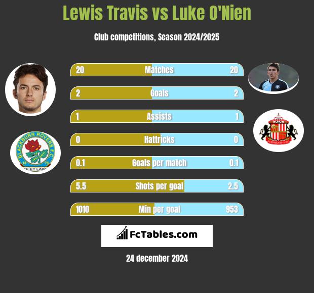 Lewis Travis vs Luke O'Nien h2h player stats