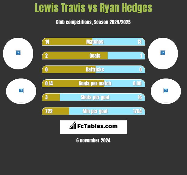 Lewis Travis vs Ryan Hedges h2h player stats