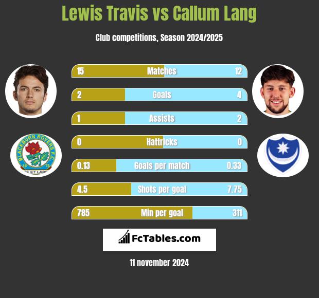 Lewis Travis vs Callum Lang h2h player stats