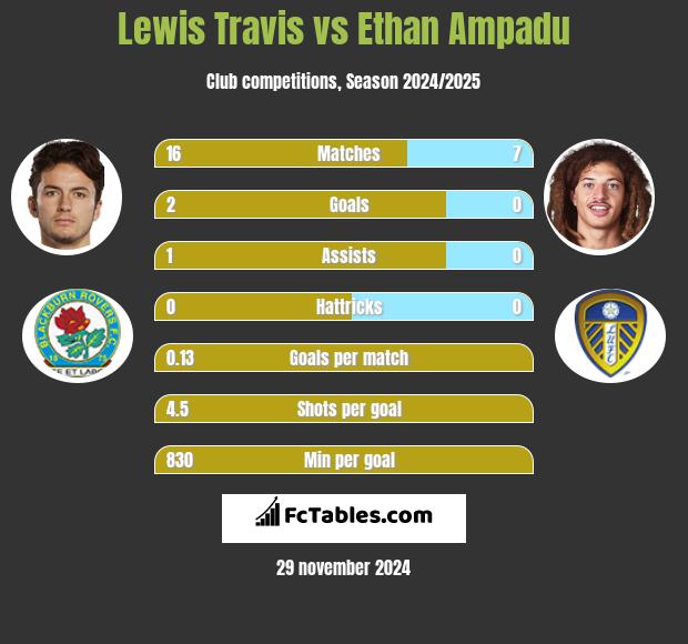 Lewis Travis vs Ethan Ampadu h2h player stats