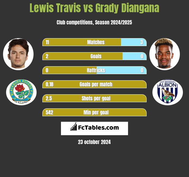 Lewis Travis vs Grady Diangana h2h player stats