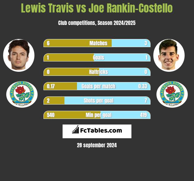 Lewis Travis vs Joe Rankin-Costello h2h player stats