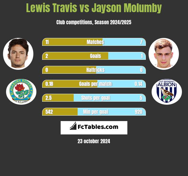 Lewis Travis vs Jayson Molumby h2h player stats