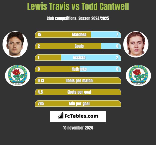 Lewis Travis vs Todd Cantwell h2h player stats