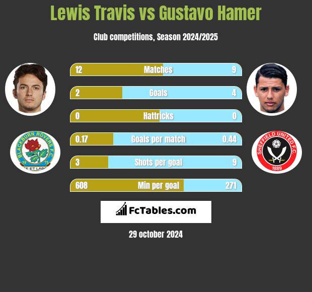 Lewis Travis vs Gustavo Hamer h2h player stats