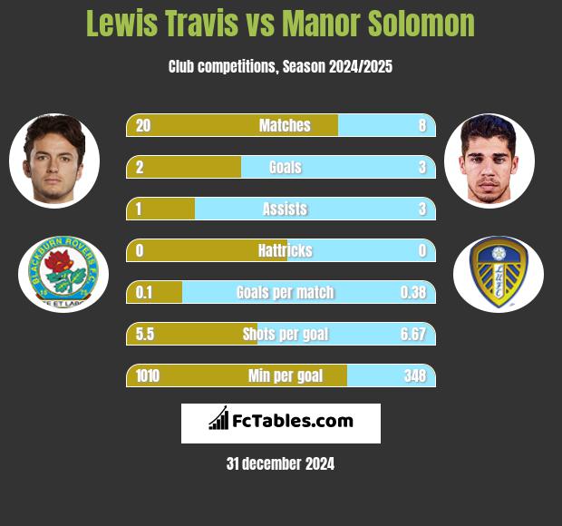 Lewis Travis vs Manor Solomon h2h player stats