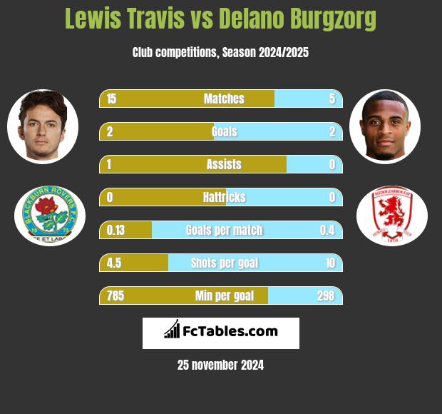 Lewis Travis vs Delano Burgzorg h2h player stats