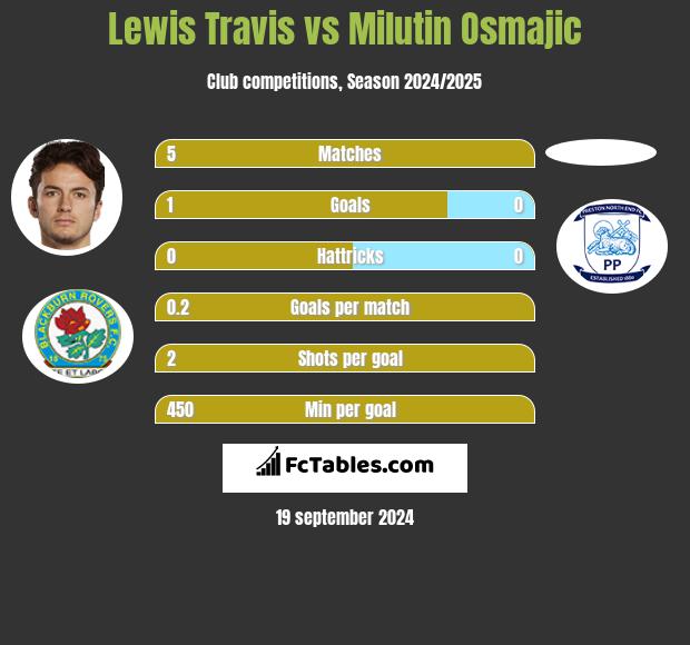 Lewis Travis vs Milutin Osmajic h2h player stats