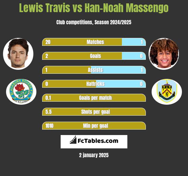 Lewis Travis vs Han-Noah Massengo h2h player stats