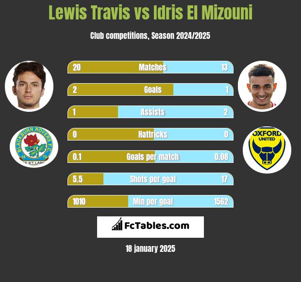 Lewis Travis vs Idris El Mizouni h2h player stats