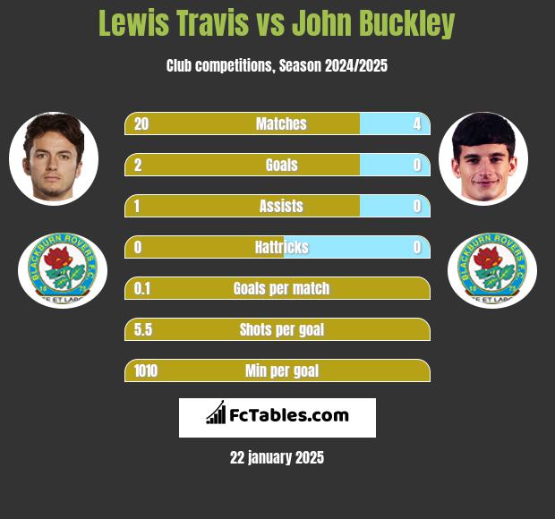 Lewis Travis vs John Buckley h2h player stats