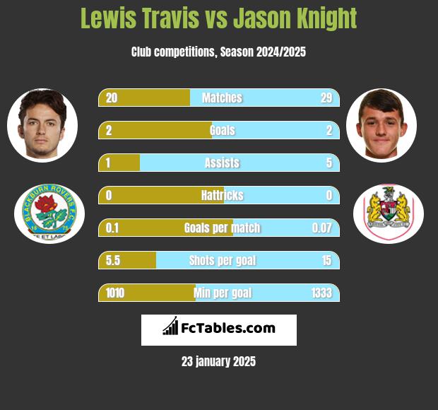 Lewis Travis vs Jason Knight h2h player stats