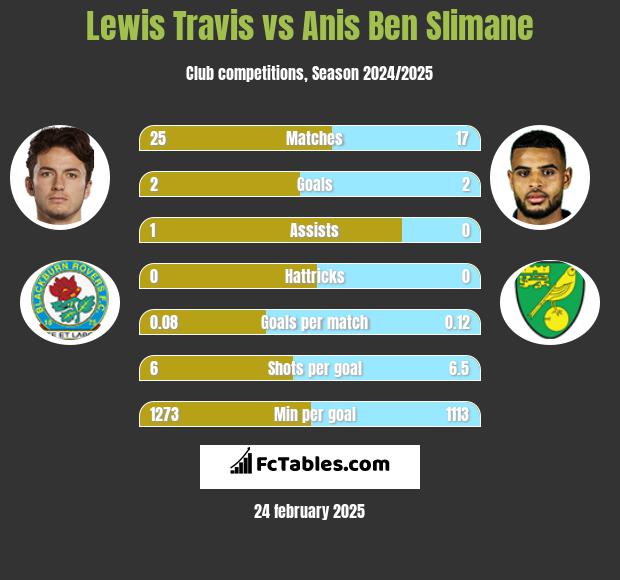 Lewis Travis vs Anis Ben Slimane h2h player stats